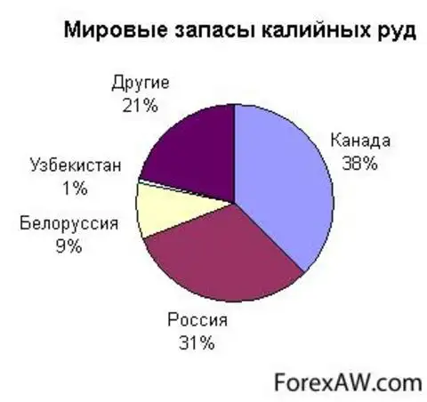 Страны по добыче калийных солей. Калийные соли страны Лидеры по добыче. Страны по запасам калийных солей. Мировые запасы калийных руд. Лидеры по запасам калийных солей.