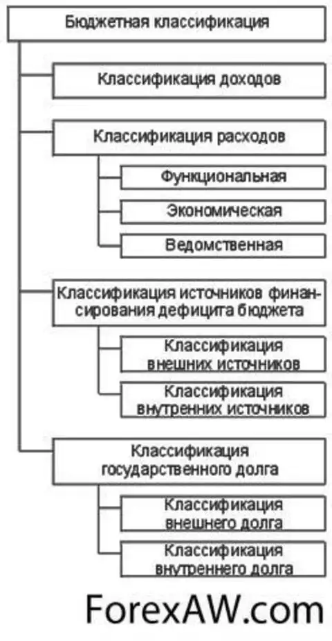 Бюджетная классификация. Схема бюджетной классификации РФ. Схема классификации бюджетов. Классификация бюджета РФ. Схему основных видов бюджетной классификации..