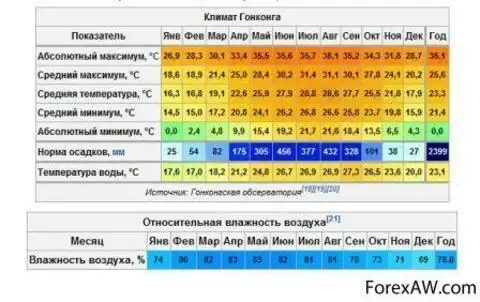 Куб температуры. Климат Гонконга по месяцам. Гонконг климат таблица. Майами климат по месяцам. Гонконг средняя температура по месяцам.