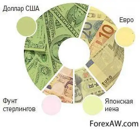 Валюта бывает национальная и. Конвертируемые и неконвертируемые валюты. Таблица конвертации валют. Самые конвертируемые валюты.