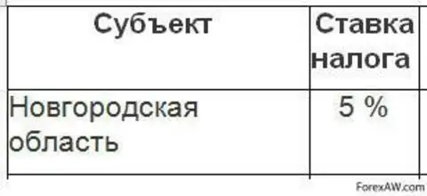 Налоги новгородская область
