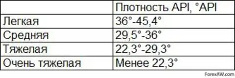 Плотность нефти в кг. Плотность API. Плотность нефти API. Плотность в градусах API. Таблица плотности API.