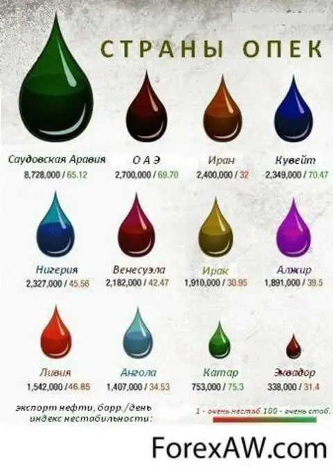 Какого цвета нефть. Страны ОПЕК. Цвет нефти. Нефтепродукты цвет. Какого цвета бывает нефть.