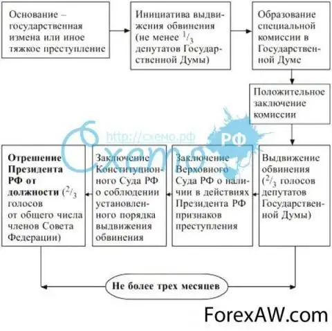 Схема процедуры отрешения президента рф от должности