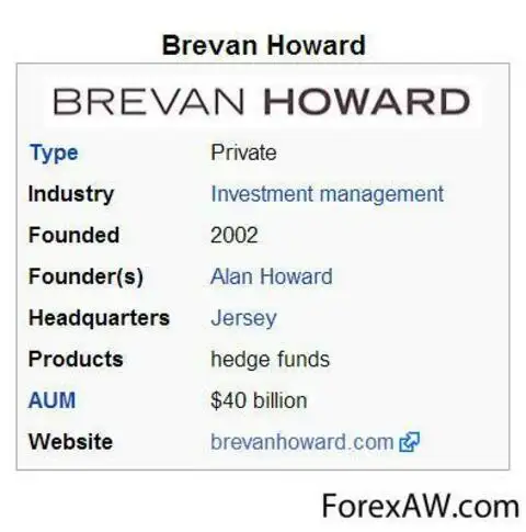Информация о хедж-фонде Brevan Howard