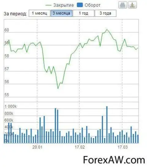 График архивных значений стоимости акции фонда Vanguard Total World Stock ETF (USD) (NYSE Arca)