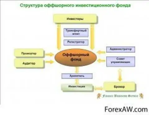 Структура оффшорных инвестиционных фондов