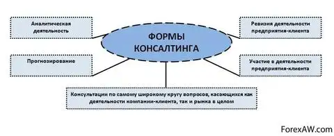 Что такое консалтинг простыми словами. Консалтинговая деятельность примеры. Консалтинговая деятельность Назначение отрасли. Аналитическая деятельность в консалтинге. Консалтинговый процесс имеет следующие стадии:.