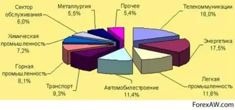 Диаграмма африки. Отраслевая структура хозяйства ЮАР. Отрасли промышленности ЮАР. Промышленность ЮАР таблица. Отрасли специализации промышленности ЮАР.