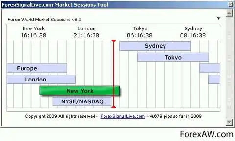Графическое представление расписания торговых сессий рынка форекс