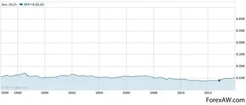 График курса японской йены 1996-2014 г.г.