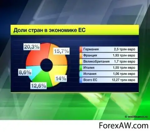 Экономика стран. Структура экономики Евросоюза. Доля Евросоюза в мировом ВВП. Доля экономики Германии в ЕС. Статистика экономики Евросоюза.