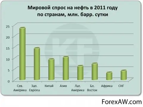 Мировой спрос. Мировой спрос на нефть. Диаграмма добычи нефти в разных регионах мира. Столбчатая диаграмма добычи нефти в разных регионах мира. Нефть 2011.