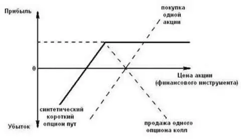 Опцион на покупку акций убытки. Опциона Call на выкуп акций. Все варианты опционов для сотрудников схема. Классическая модель по стратегии конс.