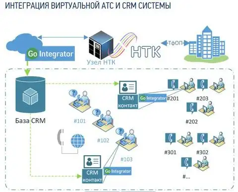 Облачная АТС