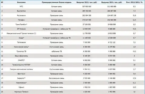 Топ 20 телекоммуникационных компаний России