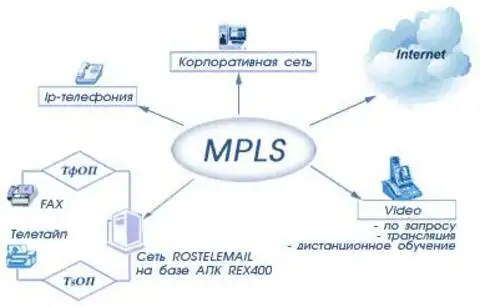 Услуги мультисервисной сети