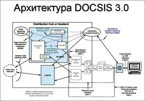 Стандарт DOCSIS