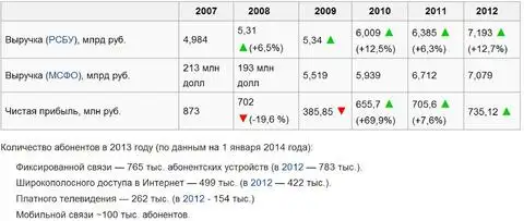 Финансовые показатели Таттелеком