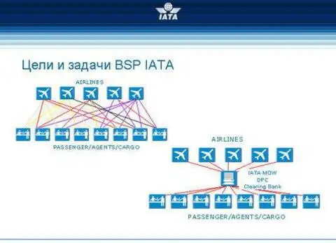 Расшифровка авиация. BSP IATA. БСП (BSP - Billing and Settlement Plan). БСП BSP Billing and Settlement Plan IATA. Bf расшифровка.