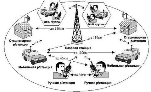 Транкинговая связь