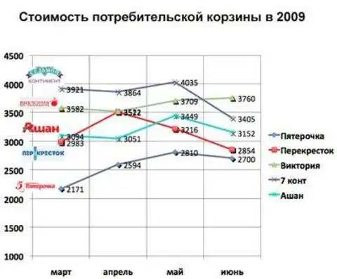 Потребительская корзина диаграмма