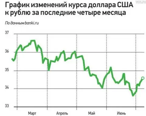 Диаграмма курс доллара за 2 месяца