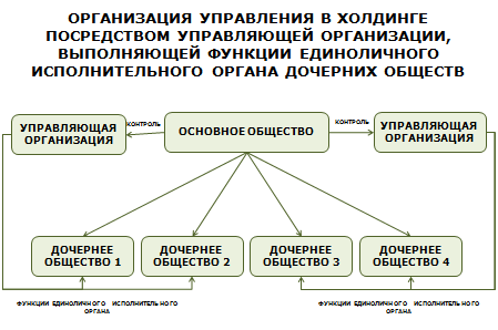 Посредством управления