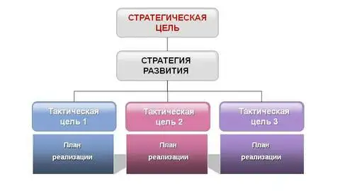 Цели планирования