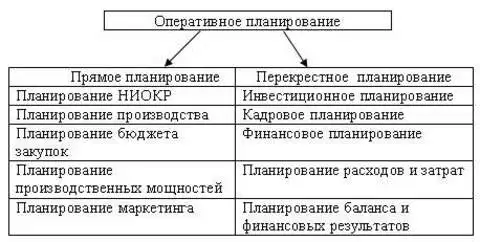 Оперативное планирование