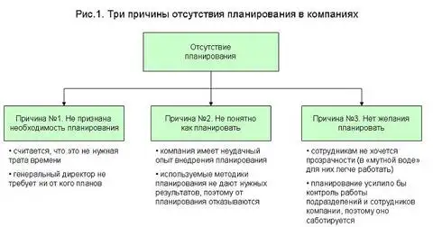 Причины отсутствия планирования