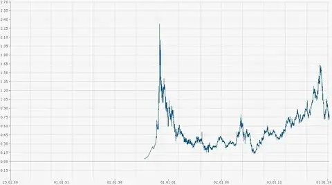 Котировка акцияй Lenovo 1996-2016г.