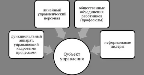 Субъект управления персоналом