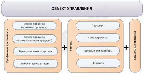 Объект управления