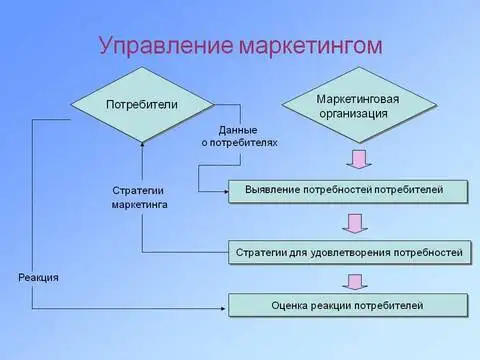 Схема управления маркетингом