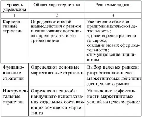 Стратегический уровень управления маркетингом