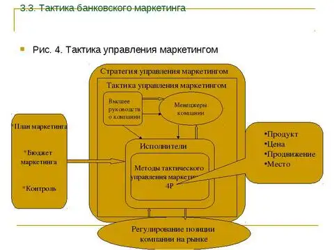 Тактика управления маркетингом