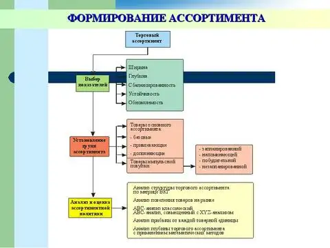 Аанализ товаров и управление их номенклатурой