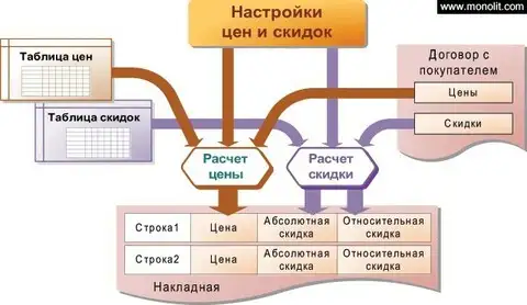 Управление ценами