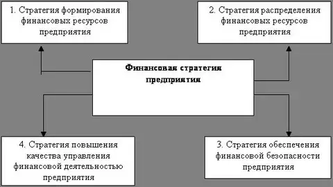 Схема финансовой стратегии компании