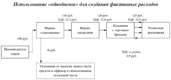 Схема обналичивания в 2019 году представлена в основном следующими типами операций