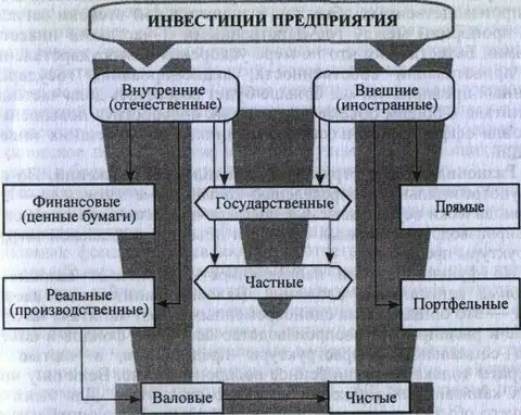 Инвестиции компании