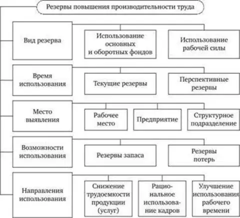 Резервы повышения. Резервы роста производительности труда схема. Классификация резервов повышения производительности труда. Факторы роста и резервы повышения производительности труда. Классификация резервов роста производительности.