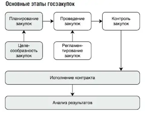 Этапы планирования закупок