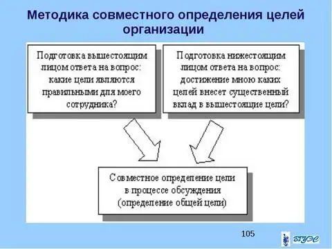 Методы постановки целей компании