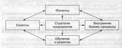 Финансовые и стратегические цели