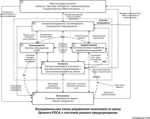 Схема управления компанией