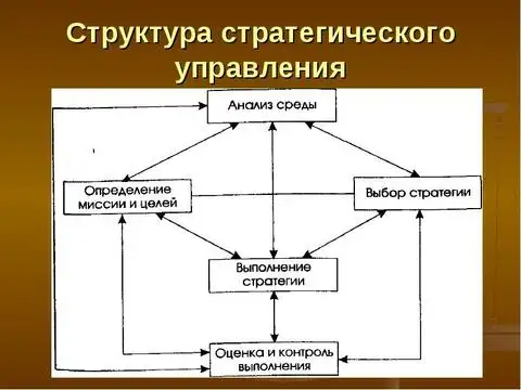 Структура стратегического управления