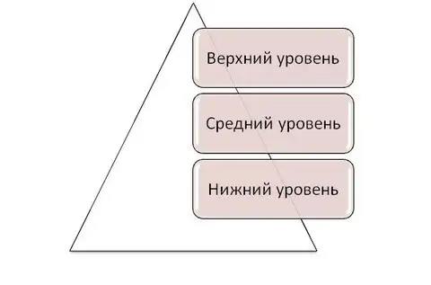 Уровни планирования