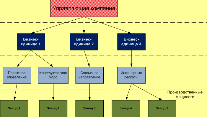 Этапы холдинга. Структура управления холдингом схема. Структура управляющей компании холдинга схема. Структура управления холдинга с управляющей компанией. Организационная структура холдинга с управляющей компанией.